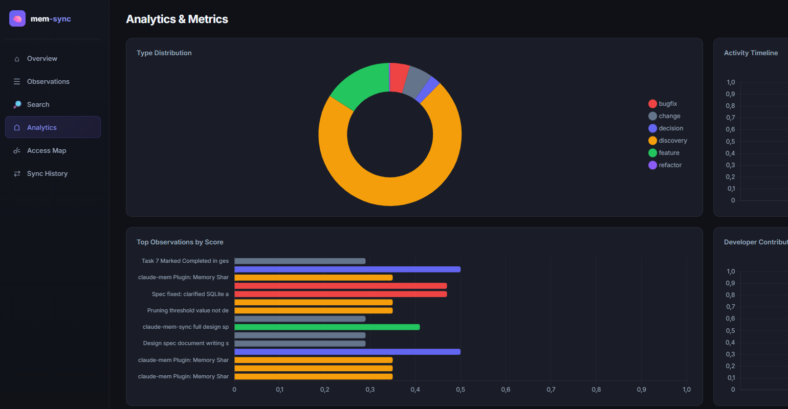 claude-mem-sync dashboard — analytics tab with type distribution, timeline and contribution charts